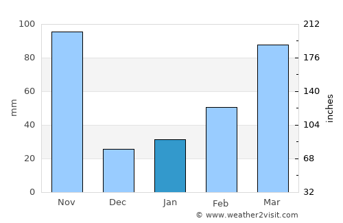 Jinka average rain in January