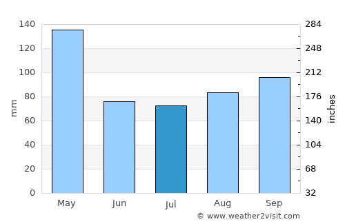 Jinka average rain in July