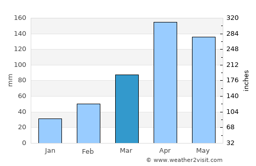Jinka average rain in March