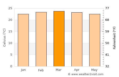 Jinka average temperature in March