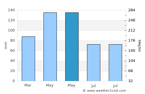 Jinka average rain in May