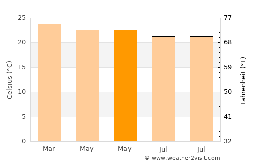 Jinka average temperature in May