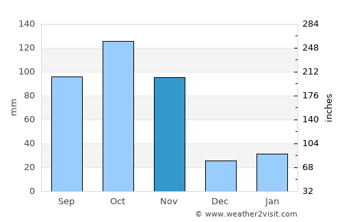 Jinka average rain in November
