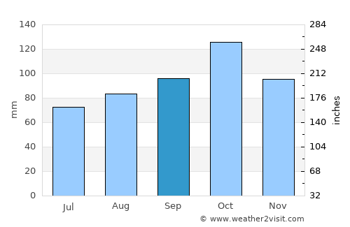 Jinka average rain in September