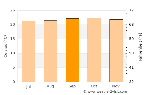 Jinka average temperature in September