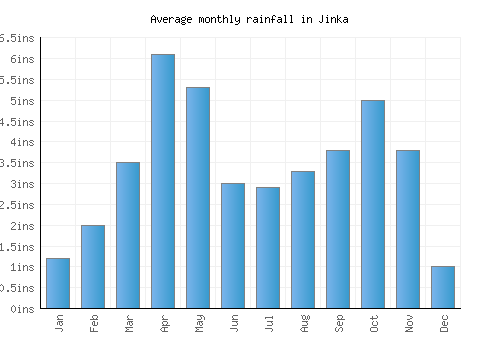 Jinka monthly rainfall chart (inches)