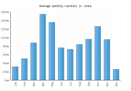 Jinka monthly rainfall chart (mm)