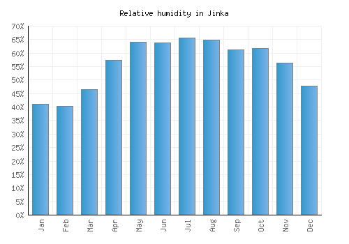 Jinka relative humidity averages
