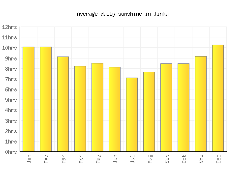 Jinka average daily sunshine chart