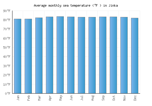 Jinka average sea temperature chart (Fahrenheit)