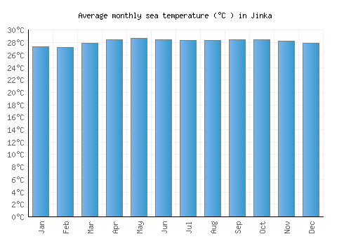 Jinka average sea temperature chart (Celsius)