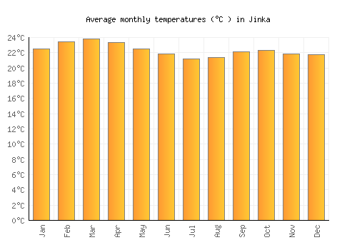 Jinka average temperature chart (Celsius)