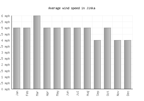Jinka average winspeed by month (mph)