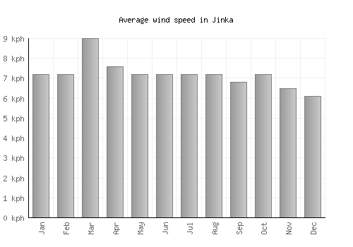 Jinka average winspeed by month (km/h)