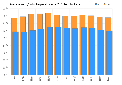 Jinotega average minimum / maximum temperatures (Fahrenheit)