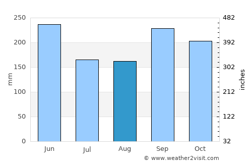 Jinotega average rain in August