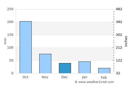 Jinotega average rain in December
