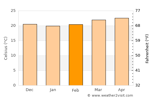 Jinotega average temperature in February