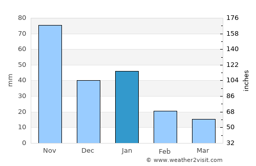 Jinotega average rain in January