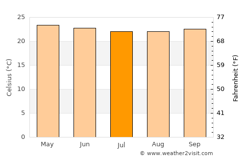 Jinotega average temperature in July