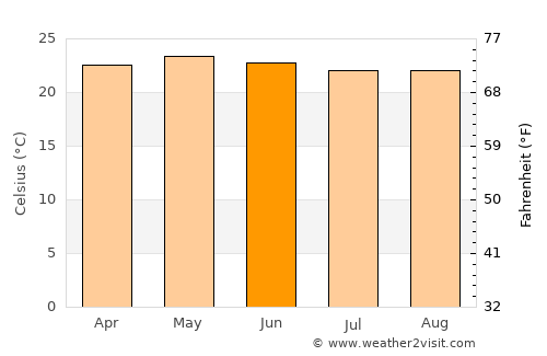 Jinotega average temperature in June