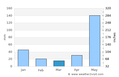 Jinotega average rain in March