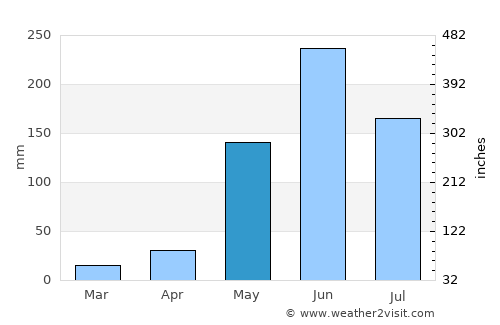 Jinotega average rain in May