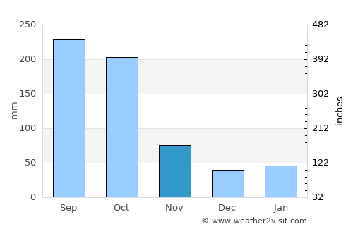 Jinotega average rain in November
