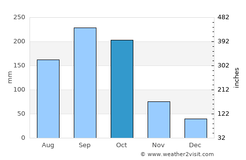 Jinotega average rain in October
