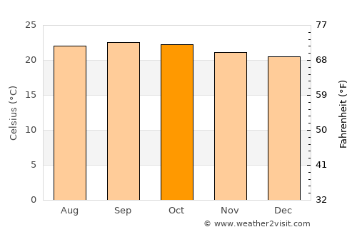Jinotega average temperature in October