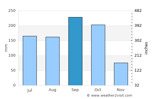 Jinotega average rain in September