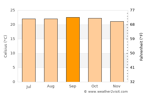 Jinotega average temperature in September