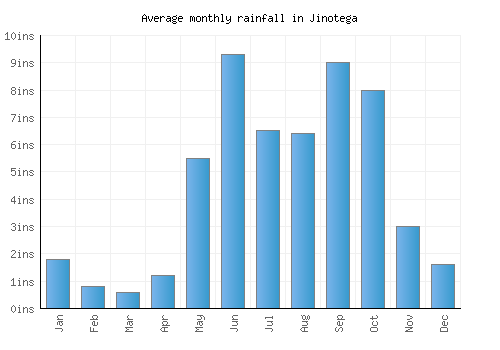 Jinotega monthly rainfall chart (inches)