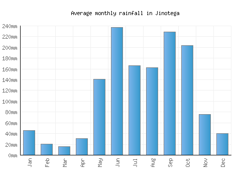 Jinotega monthly rainfall chart (mm)