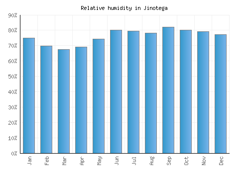 Jinotega relative humidity averages