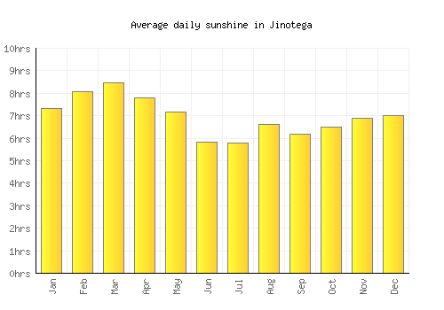 Jinotega average daily sunshine chart