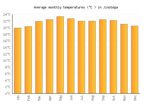 Jinotega average temperature chart (Celsius)