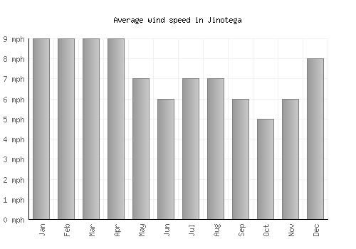 Jinotega average winspeed by month (mph)