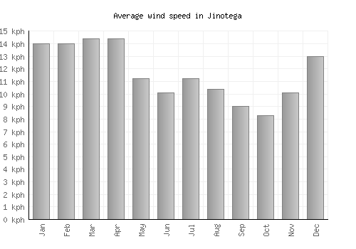 Jinotega average winspeed by month (km/h)