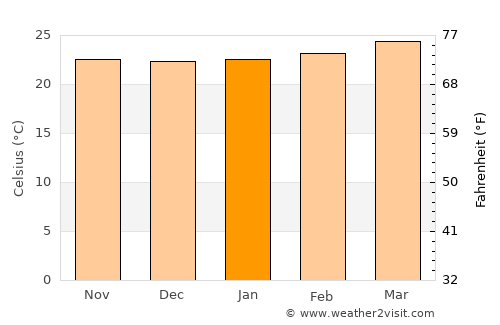 Jinotepe average temperature in January