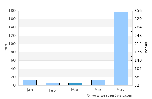 Jinotepe average rain in March