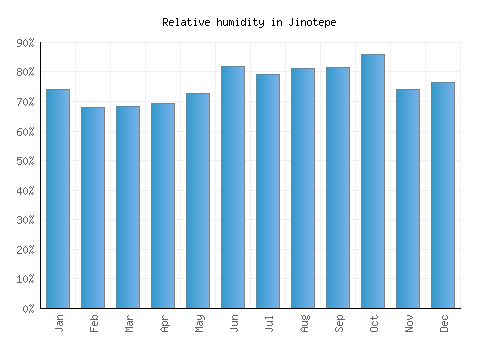 Jinotepe relative humidity averages