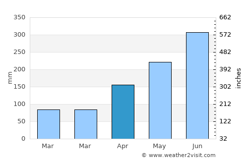 Jinpu average rain in April