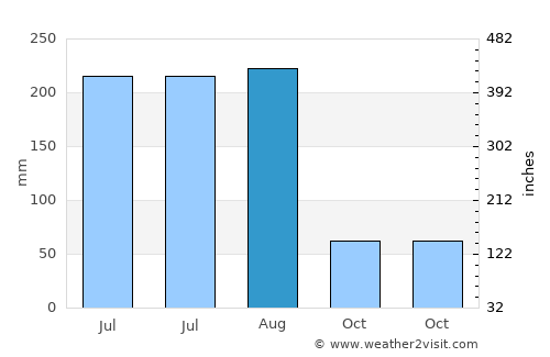 Jinpu average rain in August