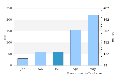Jinpu average rain in February