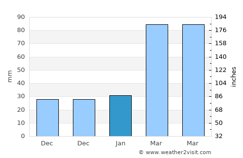 Jinpu average rain in January