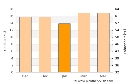 Jinpu average temperature in January