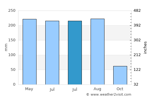 Jinpu average rain in July