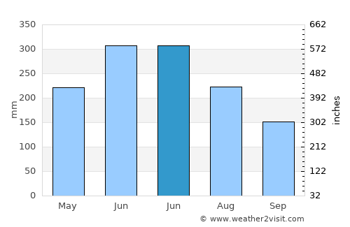 Jinpu average rain in June