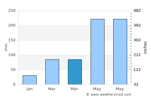 Jinpu average rain in March